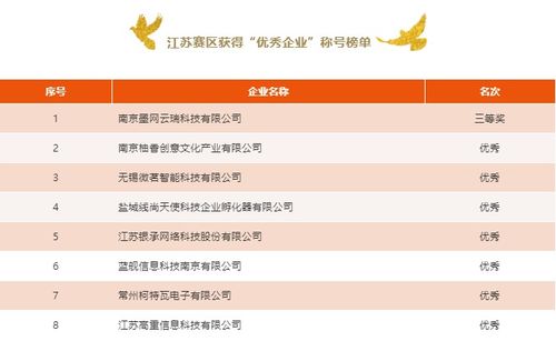 江蘇企業(yè)在國(guó)賽互聯(lián)網(wǎng)行業(yè)總決賽中獲得三等獎(jiǎng)