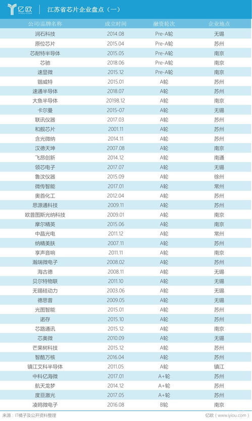 江蘇省芯片企業大盤點 一步領先 步步領先